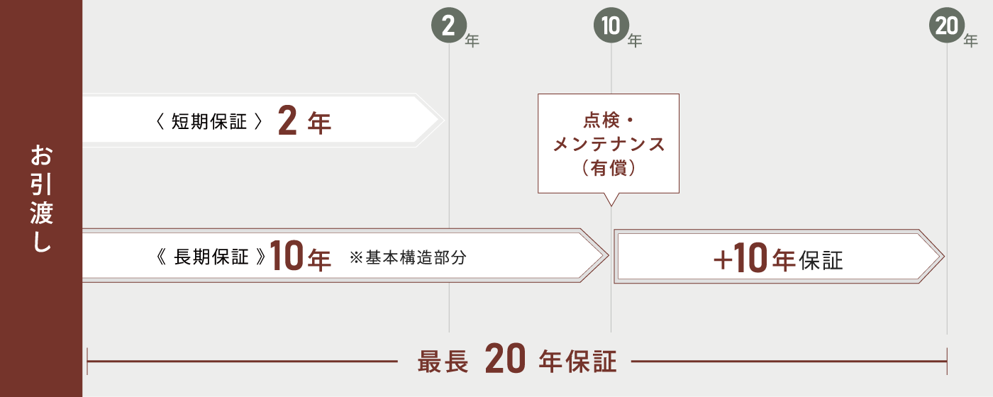 延長保証制度詳細